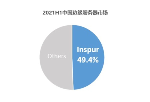 中国边缘服务器市场高速增长84.6%，浪潮信息蝉联中国第一