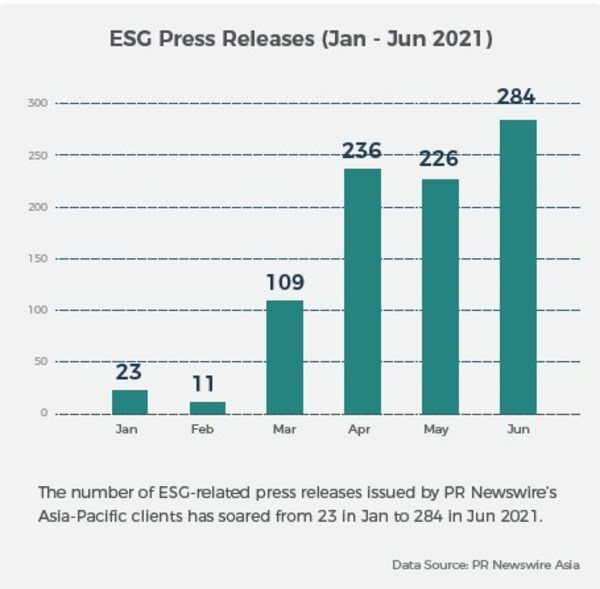 คำบรรยายภาพ: ข่าวประชาสัมพันธ์ที่เกี่ยวข้องกับ ESG  (มกราคม-มิถุนายน 2564)