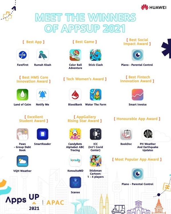 Huawei công bố các ứng dụng đoạt giải trong cuộc thi AppsUP 2021 khu vực Châu Á - Thái Bình Dương