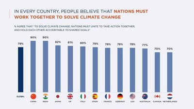 Global Survey Reveals 79% Of Consumers Believe Nations Must Come ...