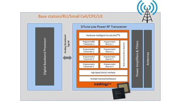 SiTune Samples State-of-the-art 5G RF Transceiver Silicon to Tier-1 Customers and Partners Worldwide