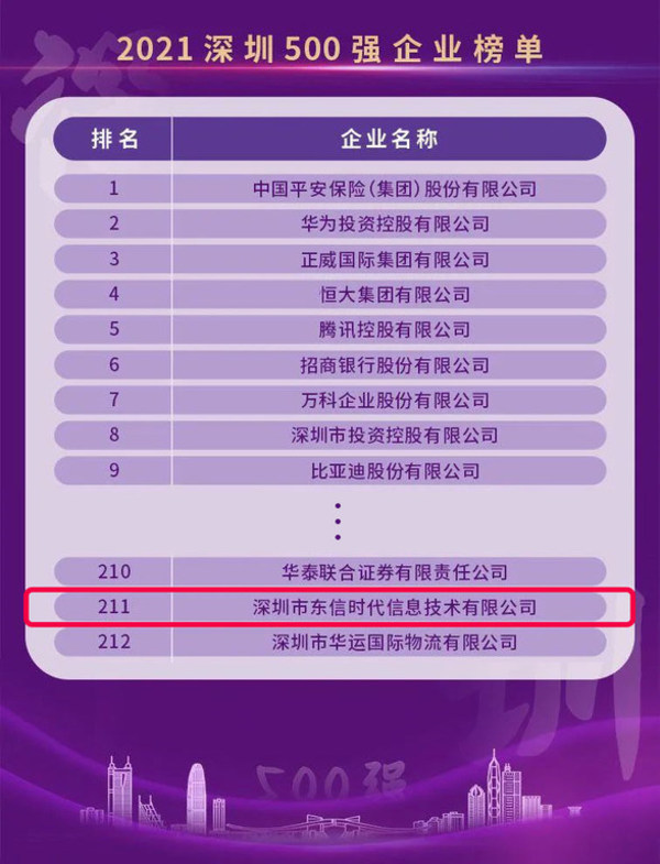 东信营销入选“2021深圳500强企业榜单”，连续3年上榜