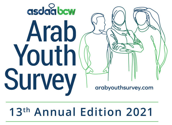 Arab youth back climate action with over half saying they will boycott brands that damage the environment: 13th ASDA'A BCW Arab Youth Survey