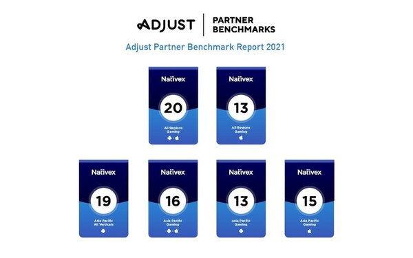 Nativex được báo cáo Partner Benchmarks của Adjust xếp hạng là mạng quảng cáo hàng đầu trên toàn cầu với năng lực vượt trội trong thị trường trò chơi APAC