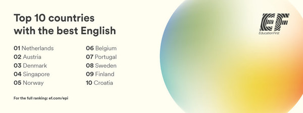 The EF English Proficiency Index is an annual ranking of countries and regions by English skills.