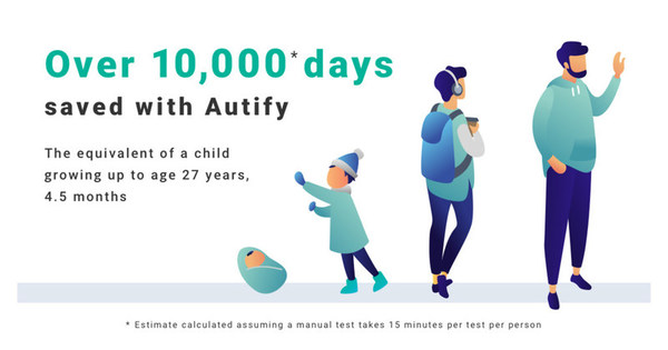 Since launching in October 2019, many development teams have used Autify to automate web service and application testing. In less than two years, Autify has run over a million automated tests. Assuming that one person spends 15 minutes running one test, we estimate that Autify has saved over 10,000 days in total. That is the amount of time that has been freed up for other activities.