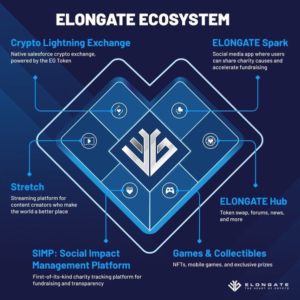 The ELONGATE Earn+Give Ecosystem.