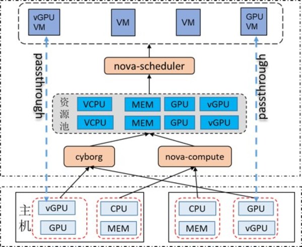 vGPU设备管理架构