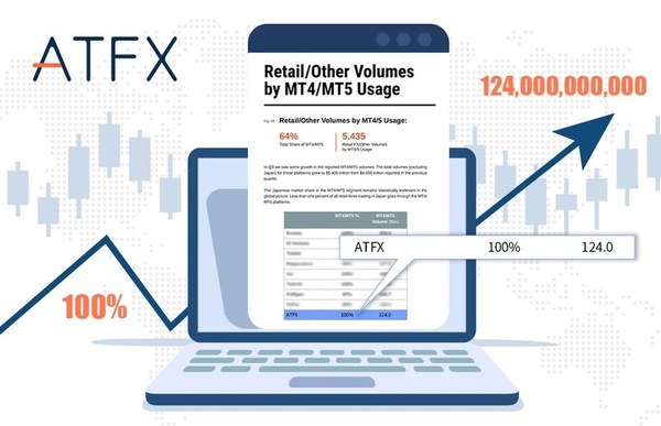 ATFX ranks among the top ten MT4 brokers in the world