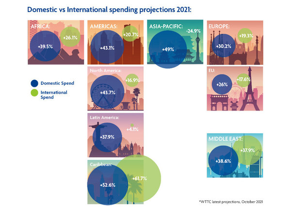 The Trending in Travel report shares WTTC’s latest projections on domestic vs international travel spending
