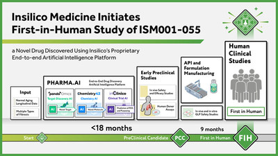 Insilico Medicine Initiates First-in-Human Study Of ISM001-055, A Novel ...