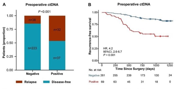 图2. NSCLC患者术前ctDNA的预后价值
（A）比较术前ctDNA阴性患者和术前ctDNA阳性患者的总复发率。
（B）Kaplan-Meier曲线展示根据术前ctDNA状态分层的RFS。