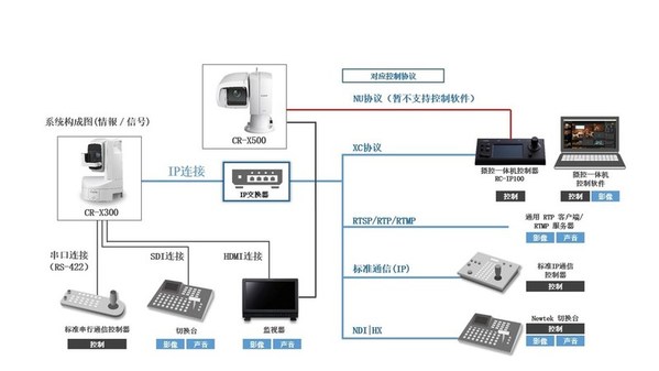 CR-X300户外摄控一体机系统构成结构图