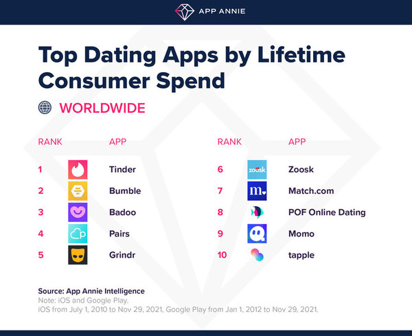 根据App Annie的数据，Bumble的全球消费者支出已超过10亿美元
