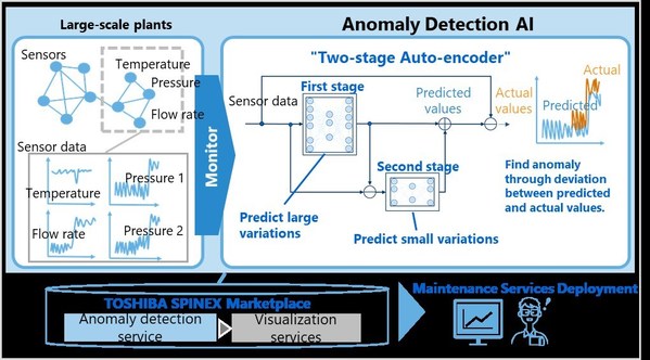 Toshiba Introduces New Anomaly Detection AI for Large-scale Industrial Plants at ICDM2021 LITSA
