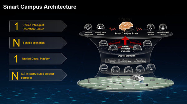 Huawei Smart Campus Architecture