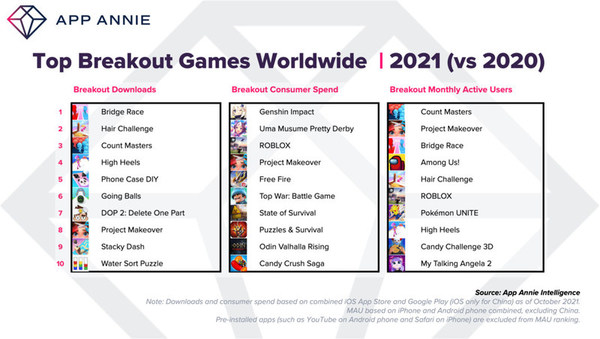 Top Games Worldwide by Growth in 2021
