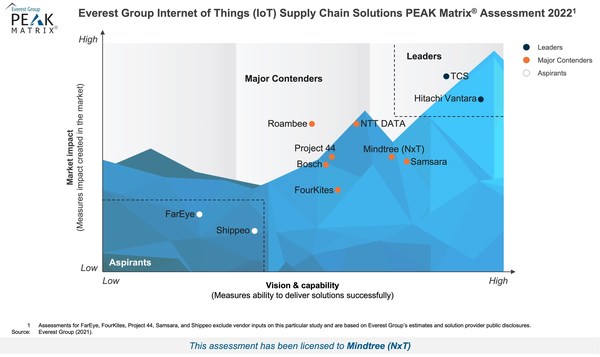 Everest Group PEAK Matrix 2022 - IoT Supply Chain Solutions - For Mindtree (NxT)
