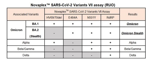Novaplex(TM) SARS-CoV-2 Variants VII (RUO)
