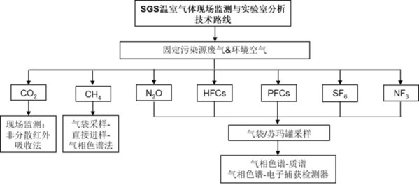 SGS温室气体监测技术路线