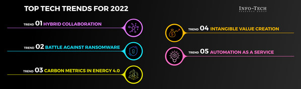 Info-Tech Research Group Reveals 2022 Tech Trends