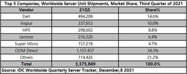 IDC公布2021Q3全球服务器市场最新数据，浪潮信息蝉联全球第二
