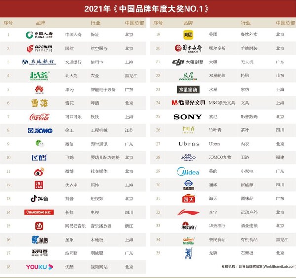 2021“中国品牌年度大奖NO.1”发布，包括晨光文具在内的35个优秀品牌在列