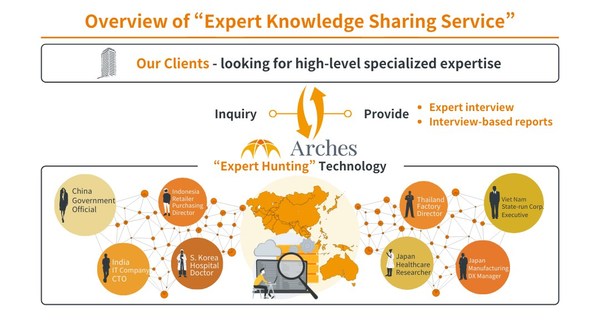 Arches募集160万美元 扩大亚洲5个地点 “专家知识共享” 的服务