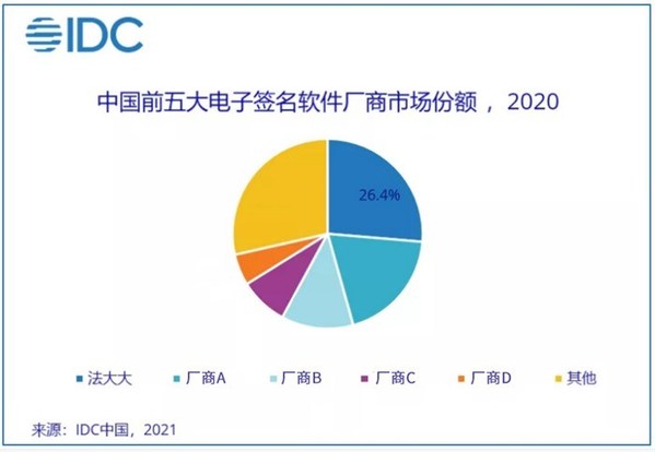 法大大連續兩年中國電子簽名市場份額第一