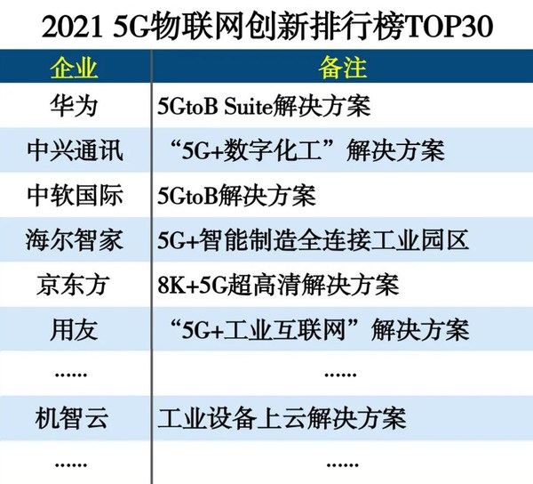 机智云入围2021 5G物联网创新排行榜TOP30