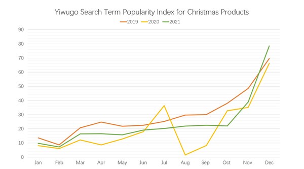 Yiwugo Releases Search Term Popularity Index for Christmas Products