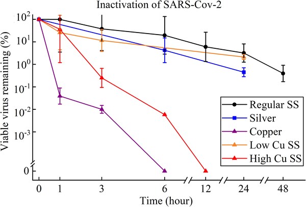 Fig. 1: Viability of the SARS-Cov-2 on the surfaces of various metals (each point is the average value of three measurements)
