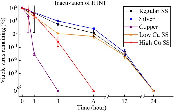 Fig. 2: Viability of H1N1 on the surfaces of various metals (each point is the average value of three measurements)