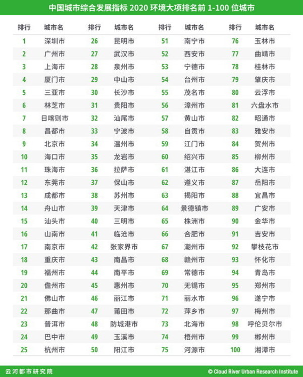 中国城市综合发展指标2020环境大项排名前1-100位城市