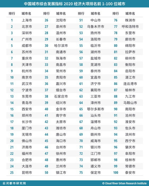 中國城市綜合發展指標2020經濟大項排名前1-100位城市