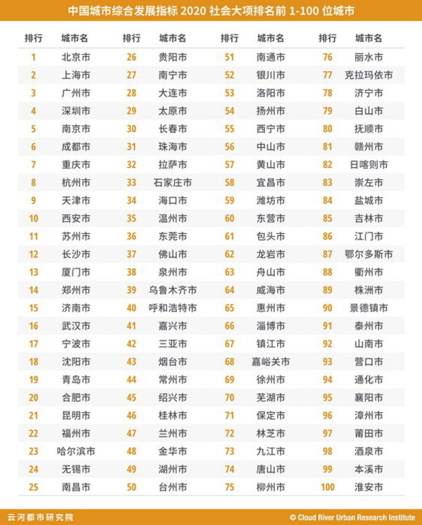 中国城市综合发展指标2020社会大项排名前1-100位城市