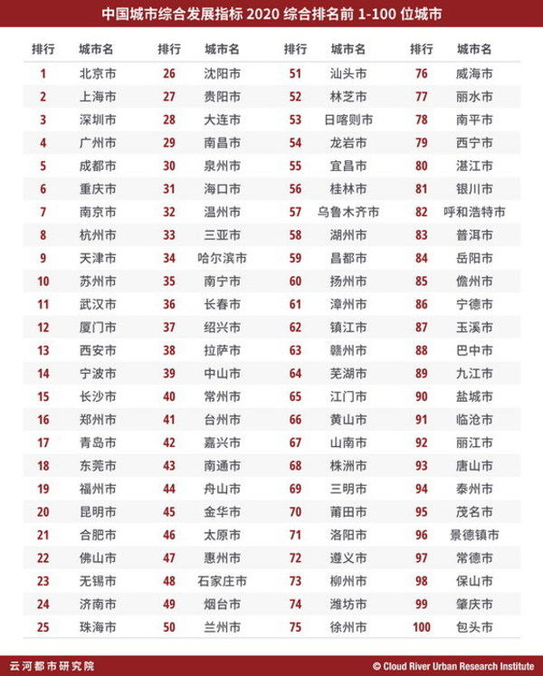 中国城市综合发展指标2020综合排名前1-100位城市