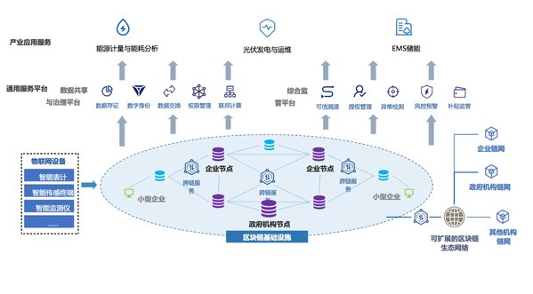 基于区块链技术的综合能源服务平台架构图