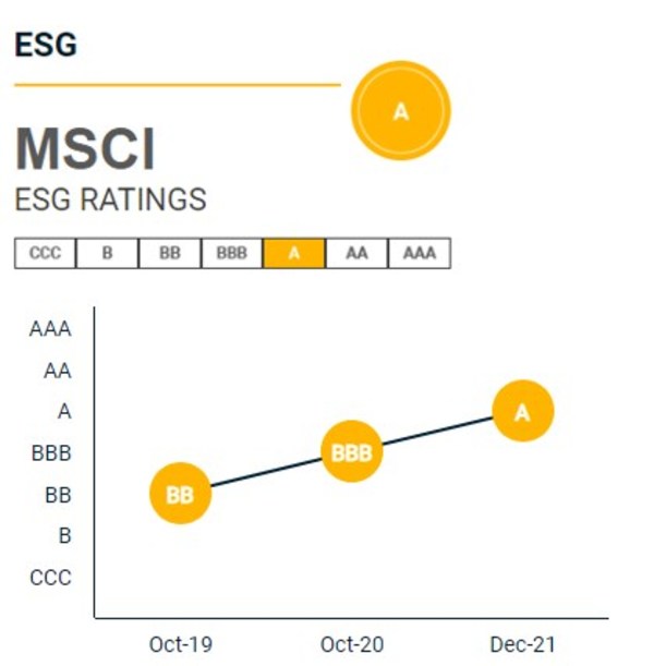 MSCI upgrades Budweiser APAC's ESG rating to A