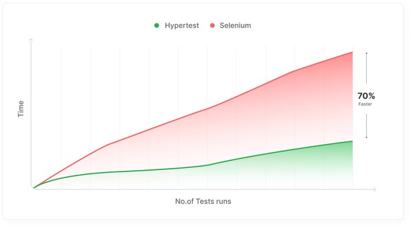 HyperTest runs tests upto 70% faster than any cloud grid, giving developers fast feedback on their test runs, so they can get it right the first time.