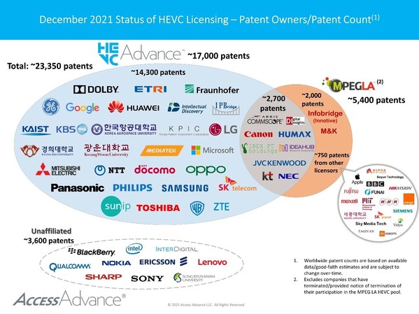 HEVC Advance 특허 풀 모멘텀의 성장