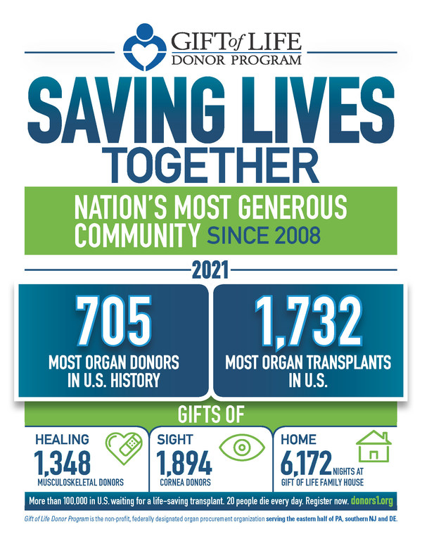 Gift of Life Donor Program, 705명의 장기 기증자로부터 장기를 기증받아 생명을 구하는 전국 기록 갱신, 1,732명의 생명을 구하는 이식 주도