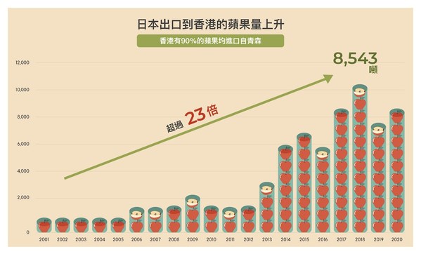 青森蘋果在香港尤其受歡迎，過去20年來，出口至香港的青森蘋果出口量又上升了超過23倍。在香港，鍾愛青森蘋果的粉絲持續有增無減。