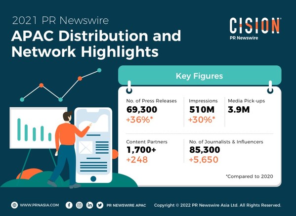 Những điểm đáng chú ý trong Mạng lưới và phân phối PR Newswire APAC