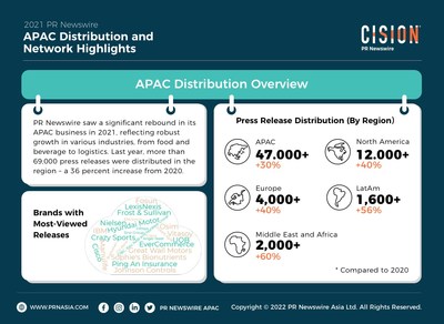 PR Newswire Mulakan Tahun 2022 Dengan Rangkaian Pengedaran Berita Lebih ...