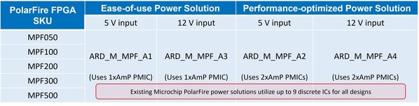 表 1。AnDAPT為Microchip PolarFire FPGA提供新的供電產品