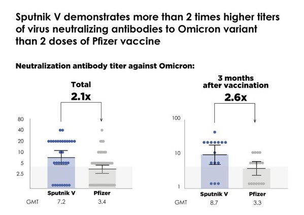Sputnik V demonstrates more than 2 times higher titers of virus neutralizing antibodies to Omicron variant than 2 doses of Pfizer vaccine