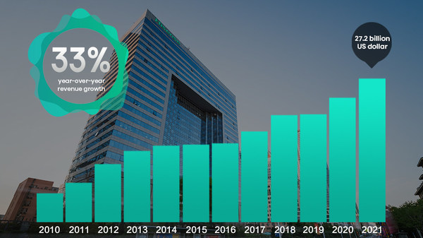 Hisense công bố kết quả tổng kết năm 2021 với doanh thu kỷ lục 27,2 tỷ USD