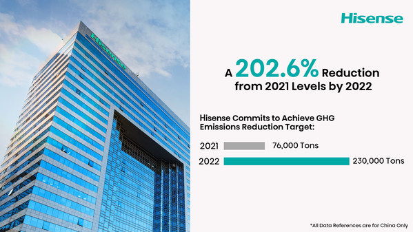 ハイセンスが温室効果ガス排出量削減目標達成にコミット：2022年までに2021年から202.6%削減