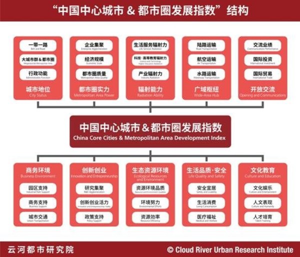 “中国中心城市&都市圈发展指数”结构